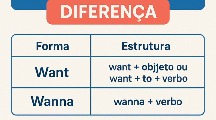 Want e Wanna: Diferença, Uso Correto e Exemplos Práticos